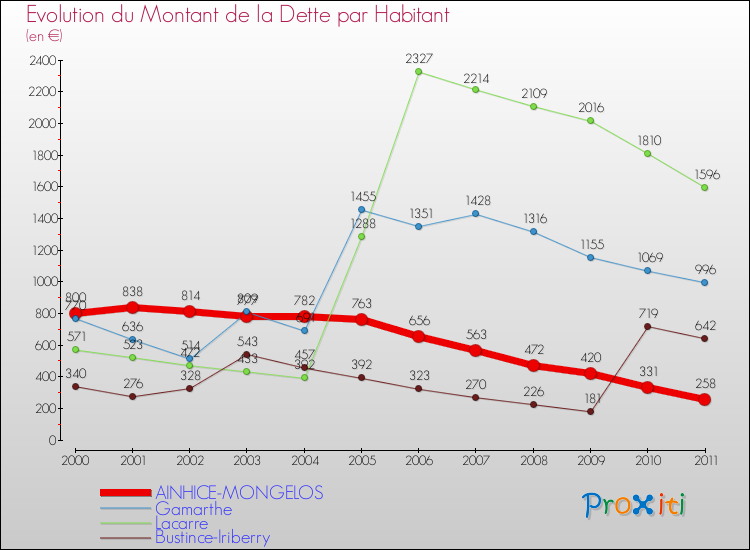 Evolution de la dette par habitant pour la commune de AINHICE-MONGELOS et les communes proches Comparaison de la dette par habitant pour AINHICE-MONGELOS et les communes voisines