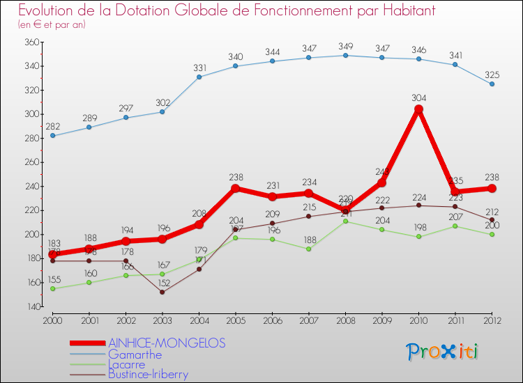 Evolution et montant de la dotation globale de fonctionnement par Habitant pour AINHICE-MONGELOS et les communes proches Comparaison des dotations globales de fonctionnement par habitant pour AINHICE-MONGELOS et les communes voisines