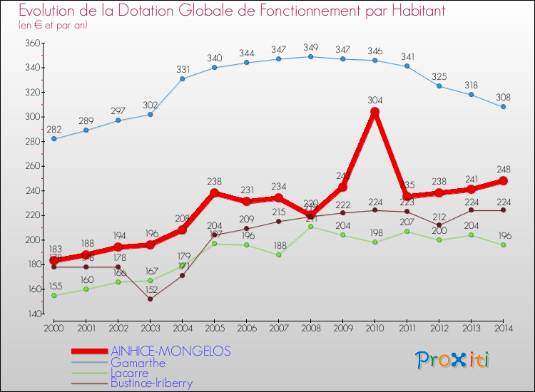 Evolution et montant de la dotation globale de fonctionnement par Habitant pour AINHICE-MONGELOS et les communes proches de 2000 à 2014. Comparaison des dotations globales de fonctionnement par habitant pour AINHICE-MONGELOS et les communes voisines de 2000 à 2014.
