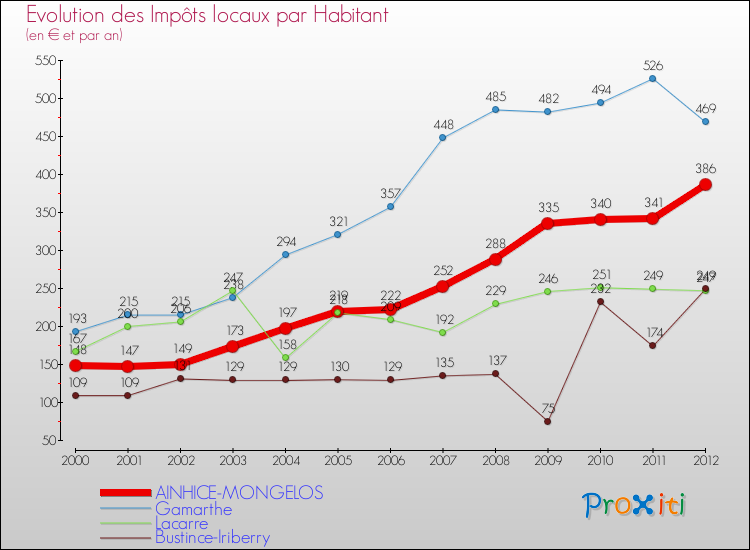 Evolution et montant des impôts locaux par Habitant pour AINHICE-MONGELOS et les communes proches Comparaison des impôts locaux par habitant pour AINHICE-MONGELOS et les communes voisines