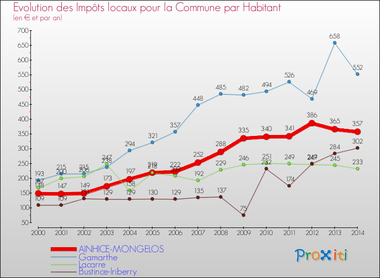 Evolution et montant des impôts locaux par Habitant pour AINHICE-MONGELOS et les communes proches de 2000 à 2014 Comparaison des impôts locaux par habitant pour AINHICE-MONGELOS et les communes voisines de 2000 à 2014