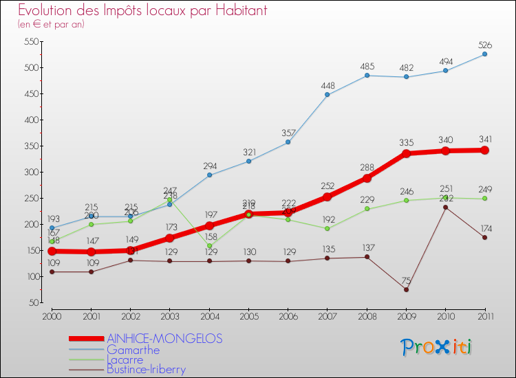 Evolution et montant des impôts locaux par Habitant pour AINHICE-MONGELOS et les communes proches Comparaison des impôts locaux par habitant pour AINHICE-MONGELOS et les communes voisines