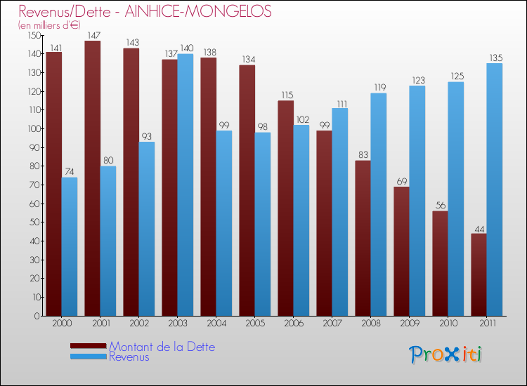 Evolution comparée de la dette et des revenus pour la commune de AINHICE-MONGELOS de 2000 à 2011 Comparaison de la dette et des revenus pour AINHICE-MONGELOS de 2000 à 2011