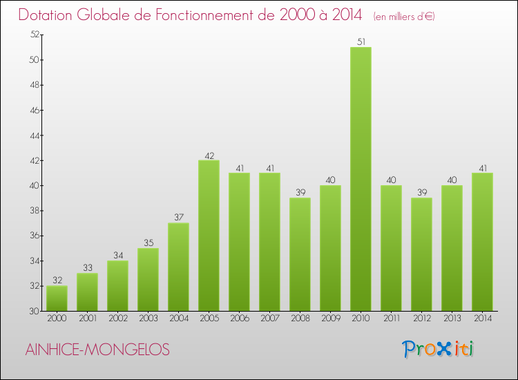 Evolution du montant de la Dotation Globale de Fonctionnement pour la commune de AINHICE-MONGELOS de 2000 à 2014 Evolution du montant de la Dotation Globale de Fonctionnement pour AINHICE-MONGELOS de 2000 à 2014