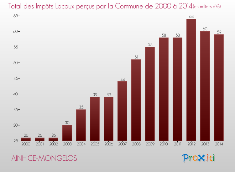 Evolution des Impôts Locaux pour la commune de AINHICE-MONGELOS de 2000 à 2014 Evolution des Impôts Locaux pour AINHICE-MONGELOS de 2000 à 2014