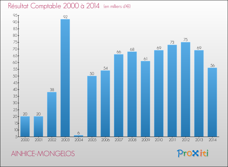 Evolution du résultat comptable pour la commune de AINHICE-MONGELOS de 2000 à 2014 Evolution du résultat comptable pour AINHICE-MONGELOS de 2000 à 2014