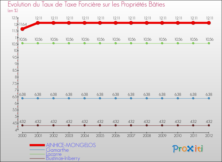 Evolution du taux de la taxe foncière sur le bati pour AINHICE-MONGELOS et les communes proches de 2000 à 2012 Comparaison des taux de taxe foncière sur le bati pour AINHICE-MONGELOS et les communes voisines de 2000 à 2012