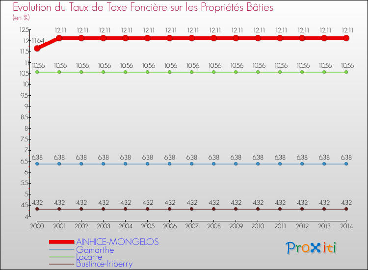 Evolution du taux de la taxe foncière sur le bati pour AINHICE-MONGELOS et les communes proches de 2000 à 2014 Comparaison des taux de taxe foncière sur le bati pour AINHICE-MONGELOS et les communes voisines de 2000 à 2014