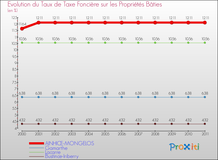 Evolution du taux de la taxe foncière sur le bati pour AINHICE-MONGELOS et les communes proches Comparaison des taux de taxe foncière sur le bati pour AINHICE-MONGELOS et les communes voisines