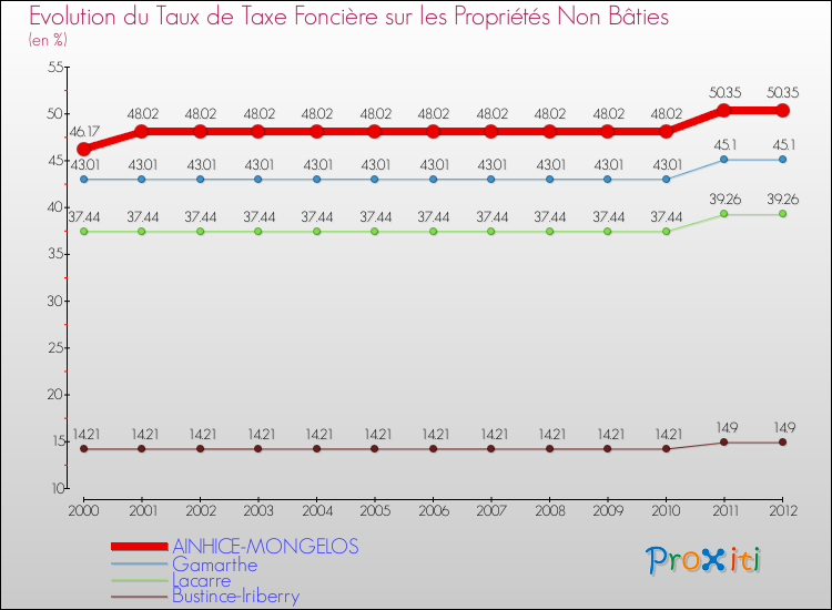 Evolution du taux de la taxe foncière sur les immeubles et terrains non batis pour AINHICE-MONGELOS et les communes proches de 2000 à 2012 Comparaison des taux de la taxe foncière sur les immeubles et terrains non batis pour AINHICE-MONGELOS et les communes voisines de 2000 à 2012