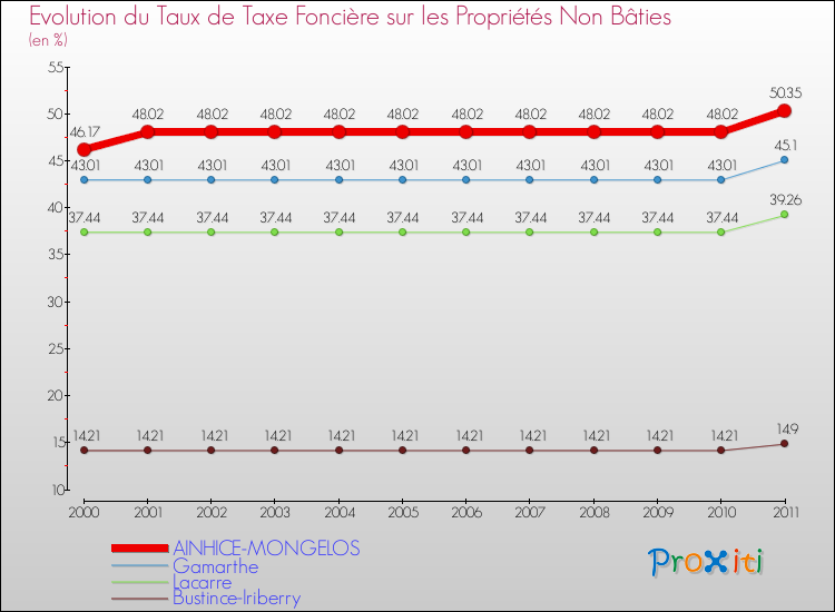 Evolution du taux de la taxe foncière sur les immeubles et terrains non batis pour AINHICE-MONGELOS et les communes proches Comparaison des taux de la taxe foncière sur les immeubles et terrains non batis pour AINHICE-MONGELOS et les communes voisines