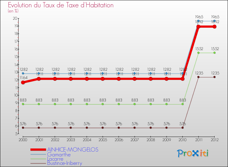 Evolution du taux de la taxe d'habitation pour AINHICE-MONGELOS et les communes proches Comparaison des taux de la taxe d'habitation pour AINHICE-MONGELOS et les communes voisines