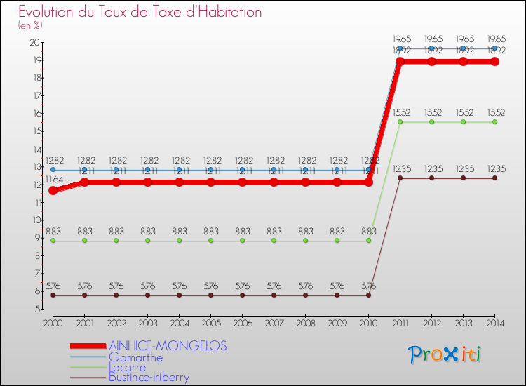 Evolution du taux de la taxe d'habitation pour AINHICE-MONGELOS et les communes proches de 2000 à 2014 Comparaison des taux de la taxe d'habitation pour AINHICE-MONGELOS et les communes voisines de 2000 à 2014