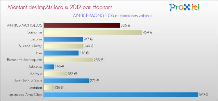 Montant des impôts locaux par Habitant pour AINHICE-MONGELOS et les communes proches Comparaison des impôts locaux par habitant pour AINHICE-MONGELOS et les communes voisines