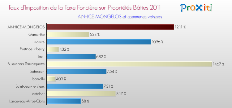 Taux d'imposition de la taxe foncière sur le bati 2011 pour AINHICE-MONGELOS et les communes proches Comparaison des taux d'imposition de la taxe foncière sur le bati 2011 pour AINHICE-MONGELOS et les communes voisines