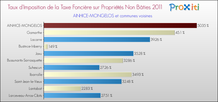 Taux d'imposition de la taxe foncière sur les immeubles et terrains non batis 2011 pour AINHICE-MONGELOS et les communes proches Comparaison des taux d'imposition de la taxe foncière sur les immeubles et terrains non batis 2011 pour AINHICE-MONGELOS et les communes voisines