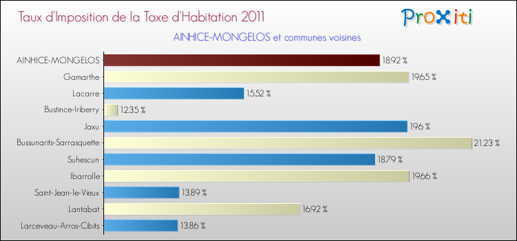 Taux d'imposition de la taxe d'habitation 2011 pour AINHICE-MONGELOS et les communes proches Comparaison des taux d'imposition de la taxe d'habitation 2011 pour AINHICE-MONGELOS et les communes voisines