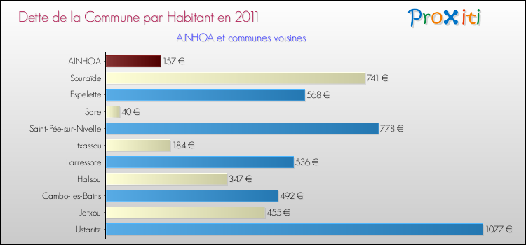 Dette par habitant de la commune en 2011 pour AINHOA et les communes proches Comparaison de la dette par habitant de la commune en 2011 pour AINHOA et les communes voisines