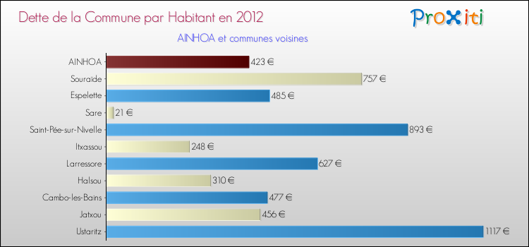 Dette par habitant de la commune en 2012 pour AINHOA et les communes proches Comparaison de la dette par habitant de la commune en 2012 pour AINHOA et les communes voisines