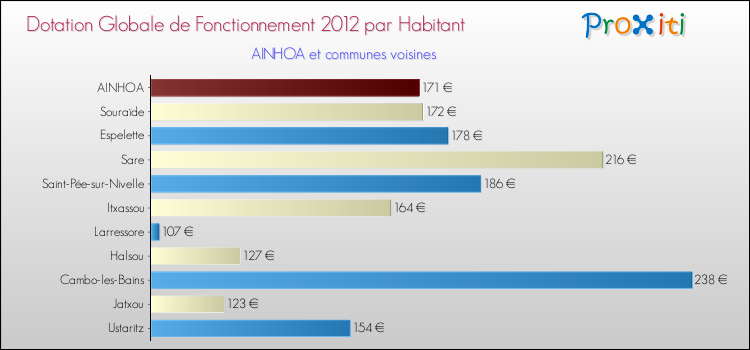 Montant des dotations globales de fonctionnement DGF par Habitant pour AINHOA et les communes proches Comparaison des des dotations globales de fonctionnement DGF par habitant pour AINHOA et les communes voisines
