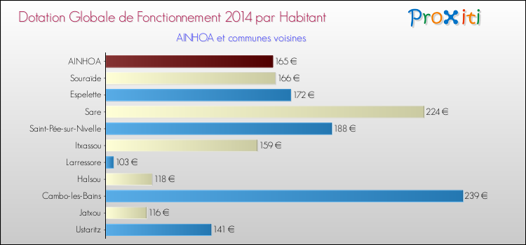 Montant des dotations globales de fonctionnement DGF par Habitant pour AINHOA et les communes proches en 2014. Comparaison des des dotations globales de fonctionnement DGF par habitant pour AINHOA et les communes voisines en 2014.