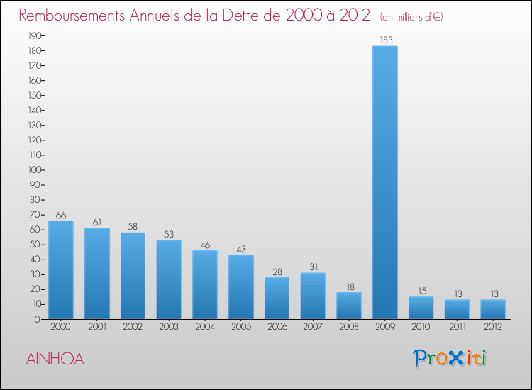 Evolution de l'annuité de la dette pour la commune de AINHOA de 2000 à 2012 Annuités de la dette pour AINHOA de 2000 à 2012