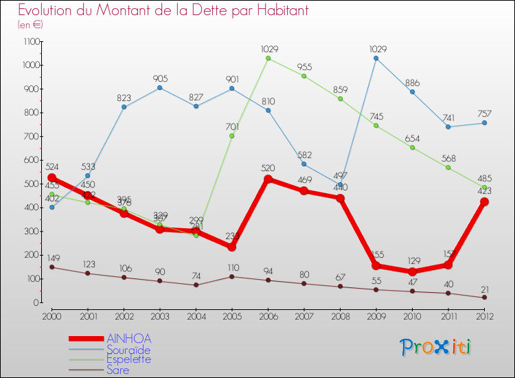 Evolution de la dette par habitant pour la commune de AINHOA et les communes proches de 2000 à 2012 Comparaison de la dette par habitant pour AINHOA et les communes voisines de 2000 à 2012