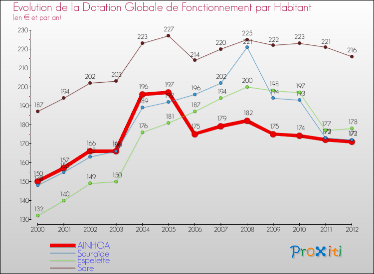 Evolution et montant de la dotation globale de fonctionnement par Habitant pour AINHOA et les communes proches Comparaison des dotations globales de fonctionnement par habitant pour AINHOA et les communes voisines