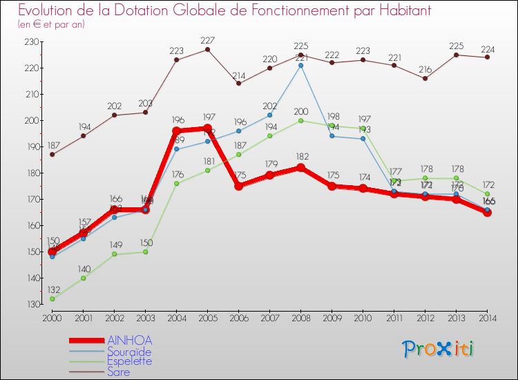 Evolution et montant de la dotation globale de fonctionnement par Habitant pour AINHOA et les communes proches de 2000 à 2014. Comparaison des dotations globales de fonctionnement par habitant pour AINHOA et les communes voisines de 2000 à 2014.