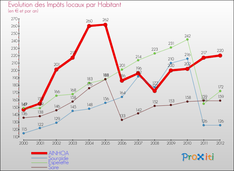 Evolution et montant des impôts locaux par Habitant pour AINHOA et les communes proches Comparaison des impôts locaux par habitant pour AINHOA et les communes voisines