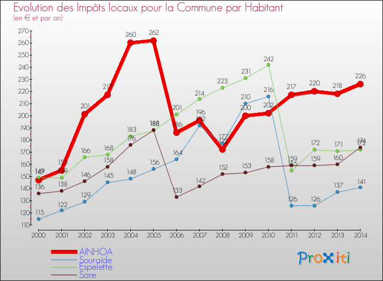 Evolution et montant des impôts locaux par Habitant pour AINHOA et les communes proches de 2000 à 2014 Comparaison des impôts locaux par habitant pour AINHOA et les communes voisines de 2000 à 2014