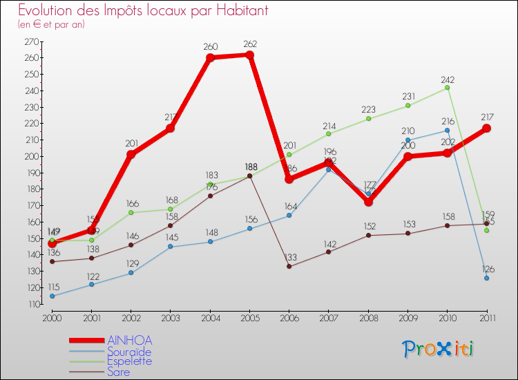 Evolution et montant des impôts locaux par Habitant pour AINHOA et les communes proches Comparaison des impôts locaux par habitant pour AINHOA et les communes voisines