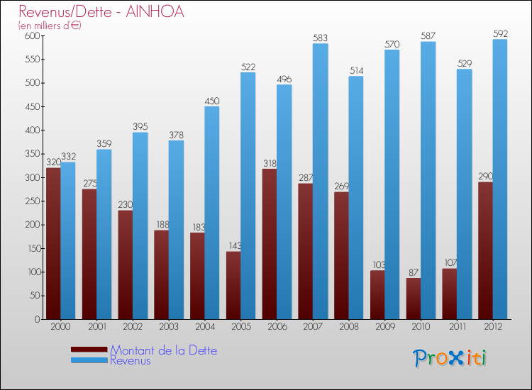 Evolution comparée de la dette et des revenus pour la commune de AINHOA de 2000 à 2012 Comparaison de la dette et des revenus pour AINHOA de 2000 à 2012