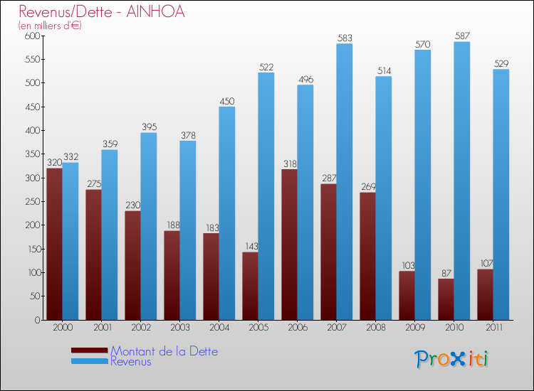 Evolution comparée de la dette et des revenus pour la commune de AINHOA de 2000 à 2011 Comparaison de la dette et des revenus pour AINHOA de 2000 à 2011