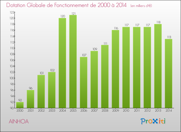 Evolution du montant de la Dotation Globale de Fonctionnement pour la commune de AINHOA de 2000 à 2014 Evolution du montant de la Dotation Globale de Fonctionnement pour AINHOA de 2000 à 2014