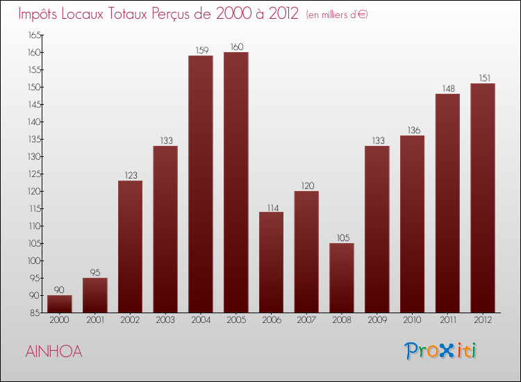 Evolution des Impôts Locaux pour la commune de AINHOA de 2000 à 2012 Evolution des Impôts Locaux pour AINHOA de 2000 à 2012
