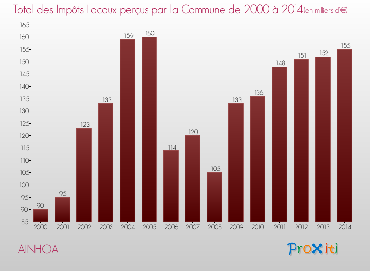Evolution des Impôts Locaux pour la commune de AINHOA de 2000 à 2014 Evolution des Impôts Locaux pour AINHOA de 2000 à 2014