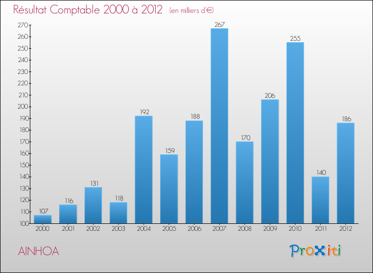 Evolution du résultat comptable pour la commune de AINHOA de 2000 à 2012 Evolution du résultat comptable pour AINHOA de 2000 à 2012
