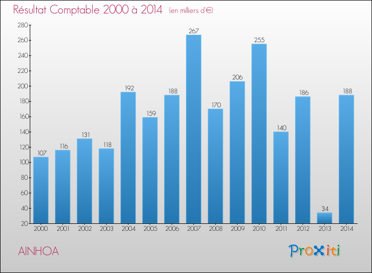 Evolution du résultat comptable pour la commune de AINHOA de 2000 à 2014 Evolution du résultat comptable pour AINHOA de 2000 à 2014