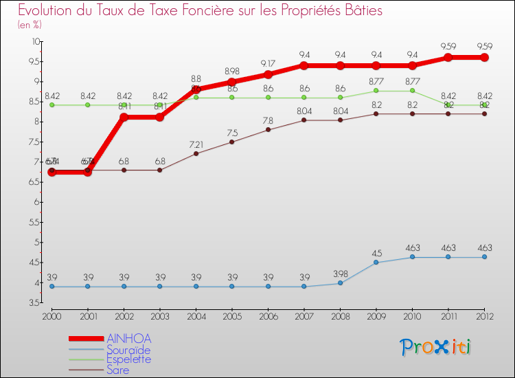 Evolution du taux de la taxe foncière sur le bati pour AINHOA et les communes proches de 2000 à 2012 Comparaison des taux de taxe foncière sur le bati pour AINHOA et les communes voisines de 2000 à 2012