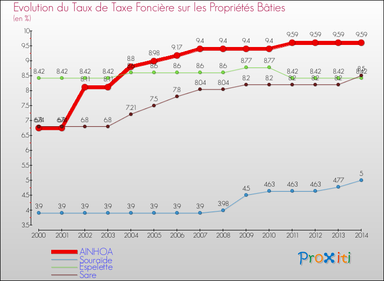 Evolution du taux de la taxe foncière sur le bati pour AINHOA et les communes proches de 2000 à 2014 Comparaison des taux de taxe foncière sur le bati pour AINHOA et les communes voisines de 2000 à 2014