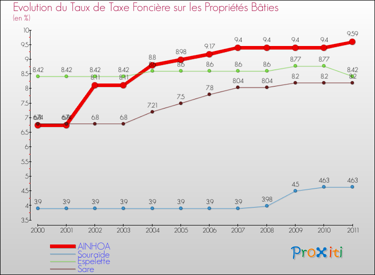 Evolution du taux de la taxe foncière sur le bati pour AINHOA et les communes proches Comparaison des taux de taxe foncière sur le bati pour AINHOA et les communes voisines