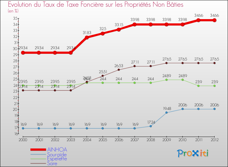 Evolution du taux de la taxe foncière sur les immeubles et terrains non batis pour AINHOA et les communes proches de 2000 à 2012 Comparaison des taux de la taxe foncière sur les immeubles et terrains non batis pour AINHOA et les communes voisines de 2000 à 2012
