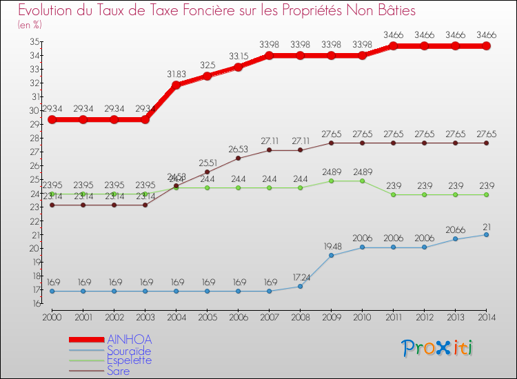 Evolution du taux de la taxe foncière sur les immeubles et terrains non batis pour AINHOA et les communes proches de 2000 à 2014 Comparaison des taux de la taxe foncière sur les immeubles et terrains non batis pour AINHOA et les communes voisines de 2000 à 2014