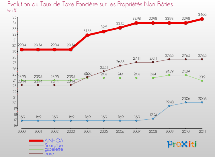 Evolution du taux de la taxe foncière sur les immeubles et terrains non batis pour AINHOA et les communes proches Comparaison des taux de la taxe foncière sur les immeubles et terrains non batis pour AINHOA et les communes voisines