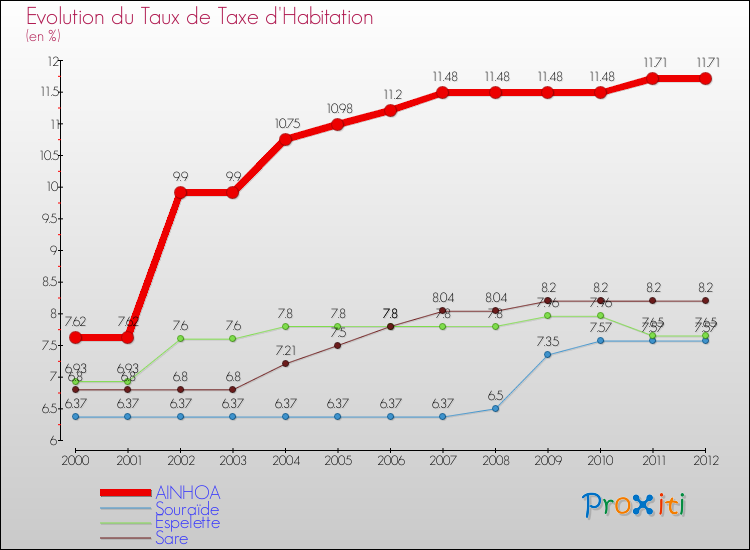 Evolution du taux de la taxe d'habitation pour AINHOA et les communes proches Comparaison des taux de la taxe d'habitation pour AINHOA et les communes voisines