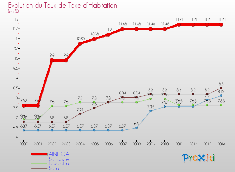 Evolution du taux de la taxe d'habitation pour AINHOA et les communes proches de 2000 à 2014 Comparaison des taux de la taxe d'habitation pour AINHOA et les communes voisines de 2000 à 2014