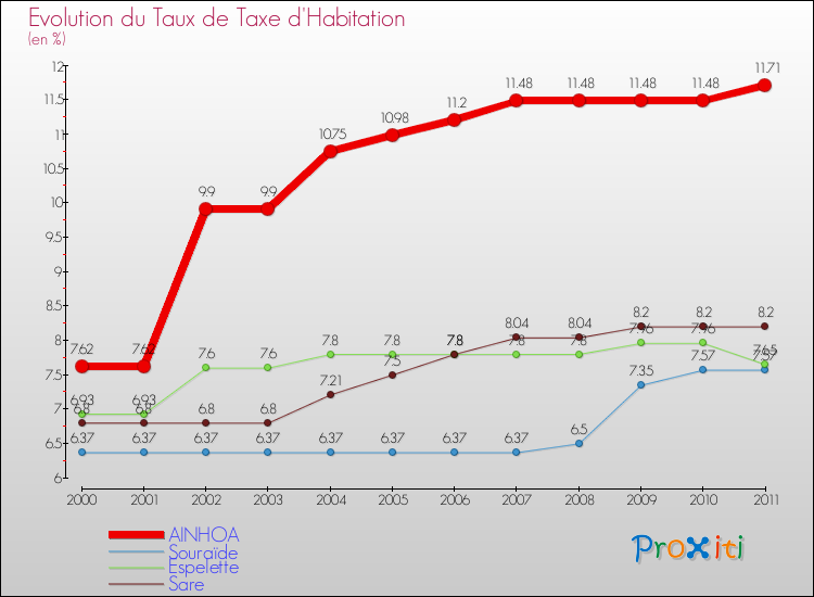 Evolution du taux de la taxe d'habitation pour AINHOA et les communes proches Comparaison des taux de la taxe d'habitation pour AINHOA et les communes voisines