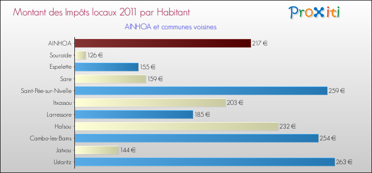 Montant des impôts locaux par Habitant pour AINHOA et les communes proches Comparaison des impôts locaux par habitant pour AINHOA et les communes voisines