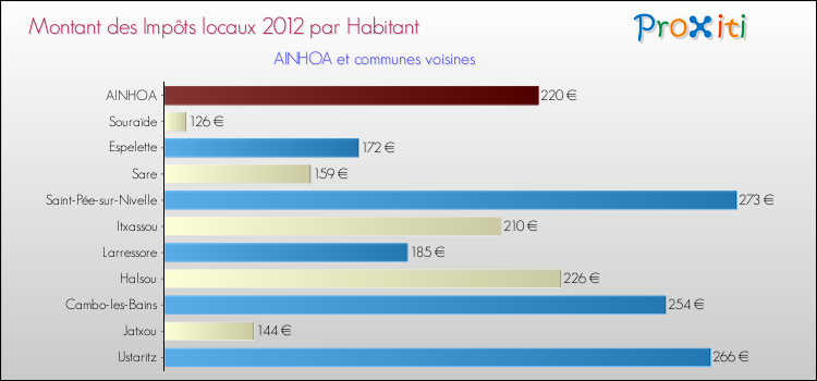 Montant des impôts locaux par Habitant pour AINHOA et les communes proches Comparaison des impôts locaux par habitant pour AINHOA et les communes voisines